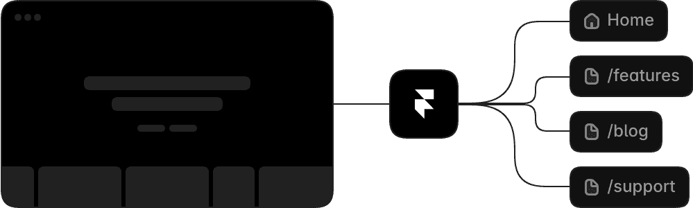 Diagram of Framer’s global hosting infrastructure